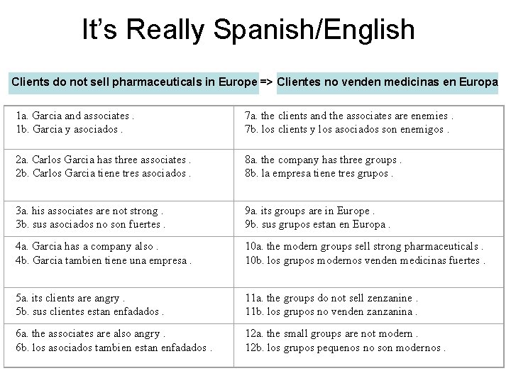 It’s Really Spanish/English Clients do not sell pharmaceuticals in Europe => Clientes no venden It’s Really Spanish/English Clients do not sell pharmaceuticals in Europe => Clientes no venden