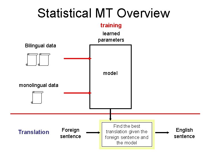 Statistical MT Overview training learned parameters Bilingual data model monolingual data Translation Foreign sentence Statistical MT Overview training learned parameters Bilingual data model monolingual data Translation Foreign sentence