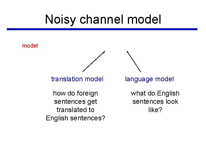 Noisy channel model translation model how do foreign sentences get translated to English sentences? Noisy channel model translation model how do foreign sentences get translated to English sentences?