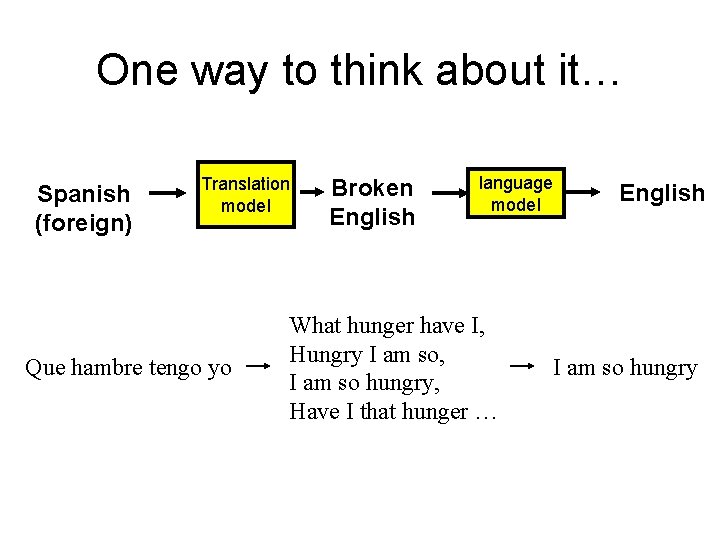 One way to think about it… Spanish (foreign) Translation model Que hambre tengo yo One way to think about it… Spanish (foreign) Translation model Que hambre tengo yo