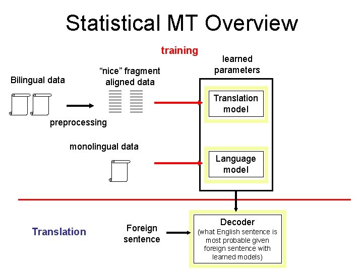 Statistical MT Overview training “nice” fragment aligned data Bilingual data learned parameters Translation model Statistical MT Overview training “nice” fragment aligned data Bilingual data learned parameters Translation model