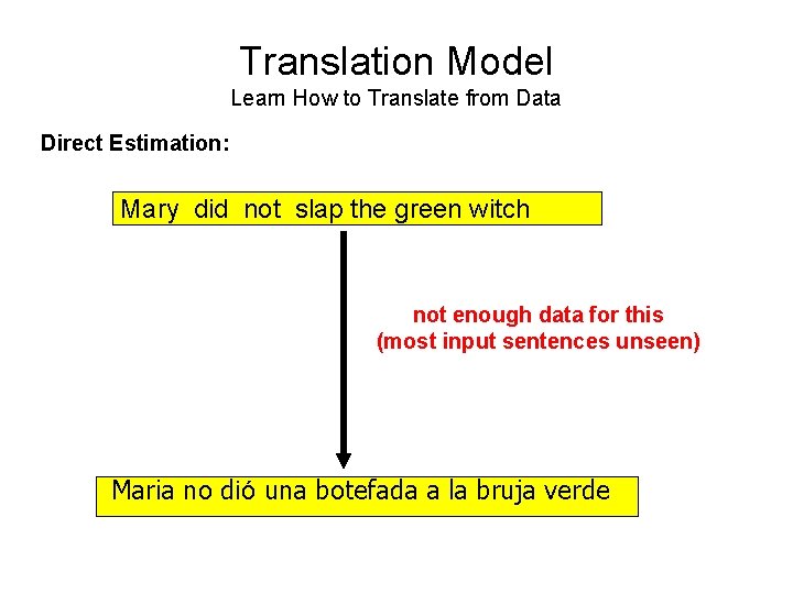 Translation Model Learn How to Translate from Data Direct Estimation: Mary did not slap Translation Model Learn How to Translate from Data Direct Estimation: Mary did not slap
