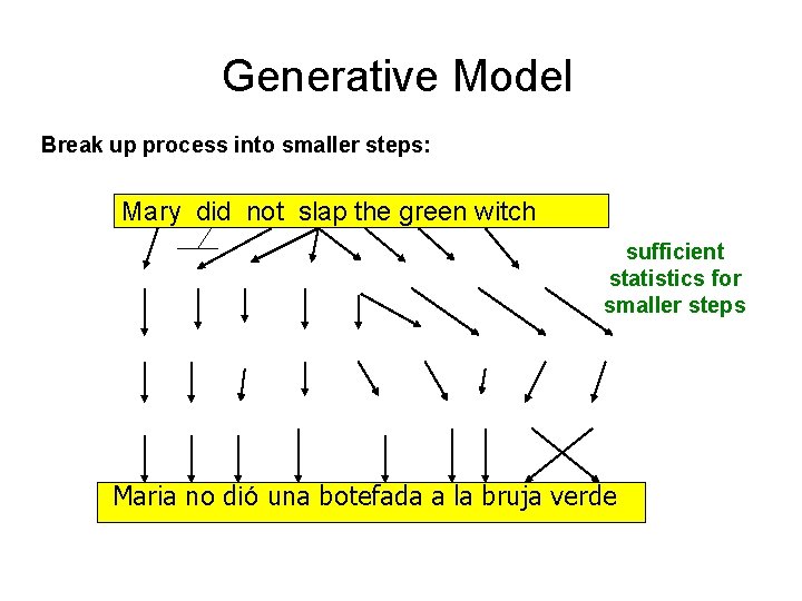 Generative Model Break up process into smaller steps: Mary did not slap the green Generative Model Break up process into smaller steps: Mary did not slap the green