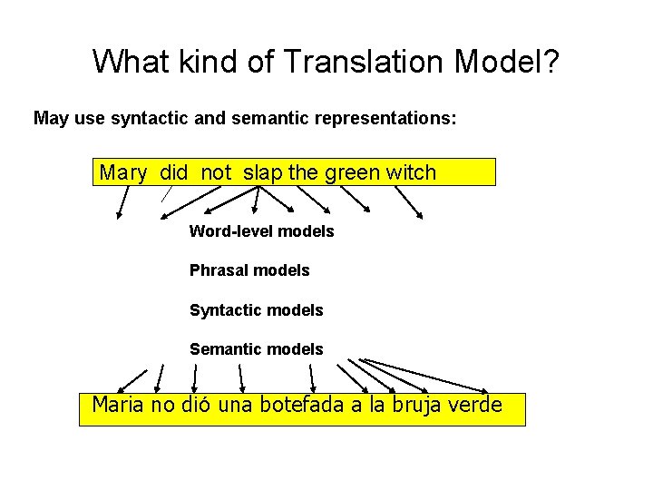 What kind of Translation Model? May use syntactic and semantic representations: Mary did not What kind of Translation Model? May use syntactic and semantic representations: Mary did not