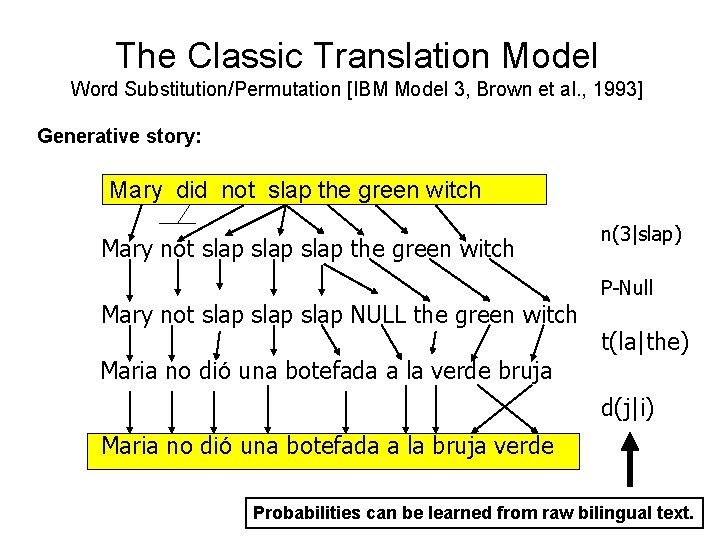 The Classic Translation Model Word Substitution/Permutation [IBM Model 3, Brown et al. , 1993]