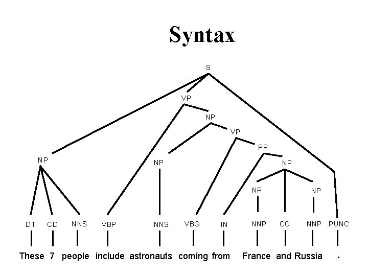 Syntax S VP NP VP PP NP NP DT CD NNS VBP NNS VBG Syntax S VP NP VP PP NP NP DT CD NNS VBP NNS VBG