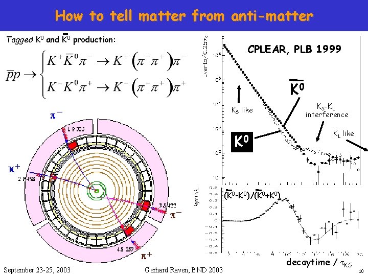 How to tell matter from anti-matter Tagged K 0 and K 0 production: CPLEAR,