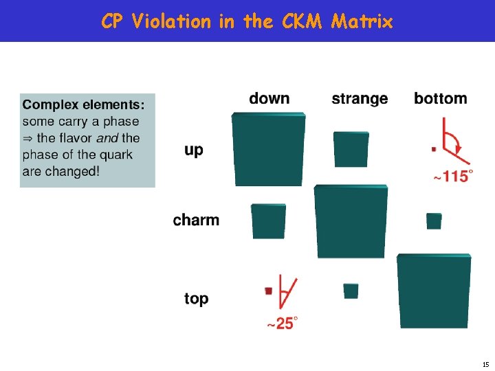 CP Violation in the CKM Matrix 15 