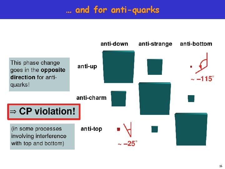 … and for anti-quarks 16 