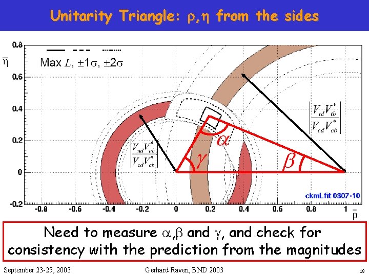 Unitarity Triangle: r, h from the sides Need to measure a, b and g,