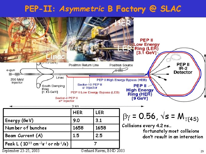 PEP-II: Asymmetric B Factory @ SLAC HER Linac HER LER Energy (Ge. V) 9.