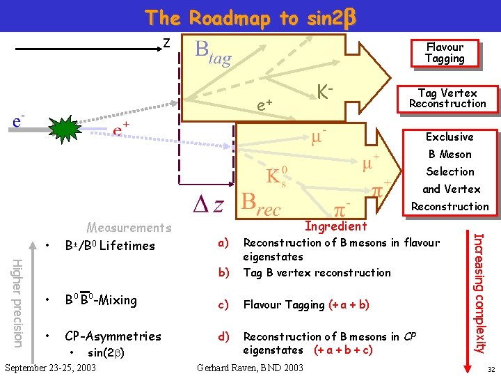 The Roadmap to sin 2 b z Flavour Tagging e+ K- Tag Vertex Reconstruction