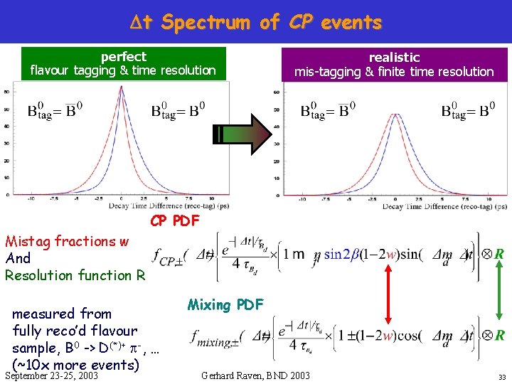 Dt Spectrum of CP events perfect flavour tagging & time resolution realistic mis-tagging &