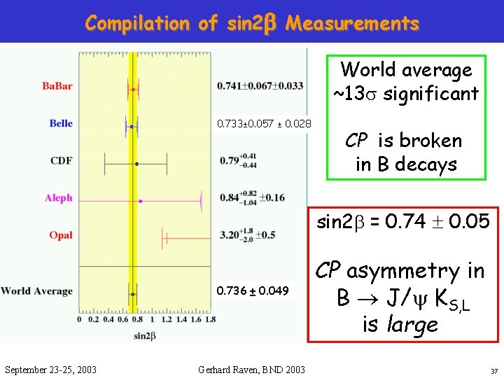 Compilation of sin 2 b Measurements World average ~13 s significant 0. 733± 0.