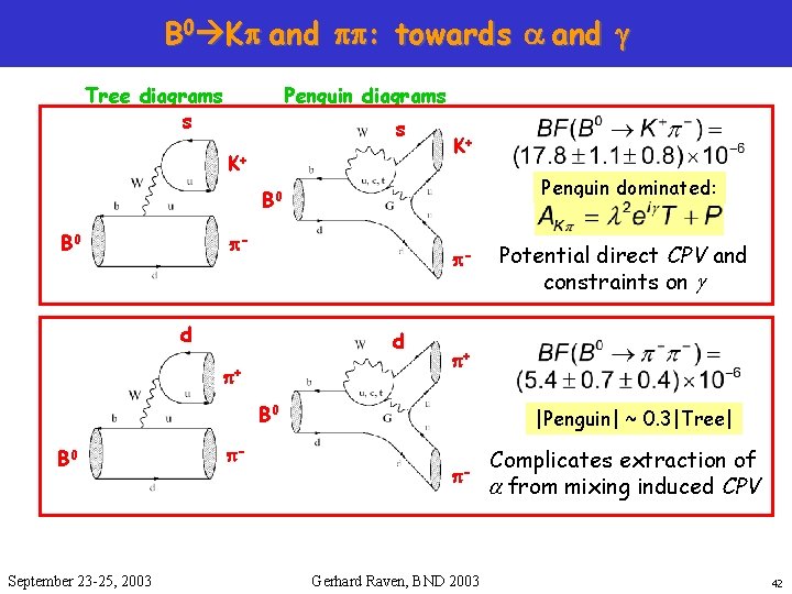 B 0 Kp and pp: towards a and g Tree diagrams s Penguin diagrams