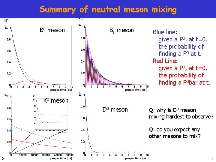 Summary of neutral meson mixing B 0 meson Bs meson Blue line: given a