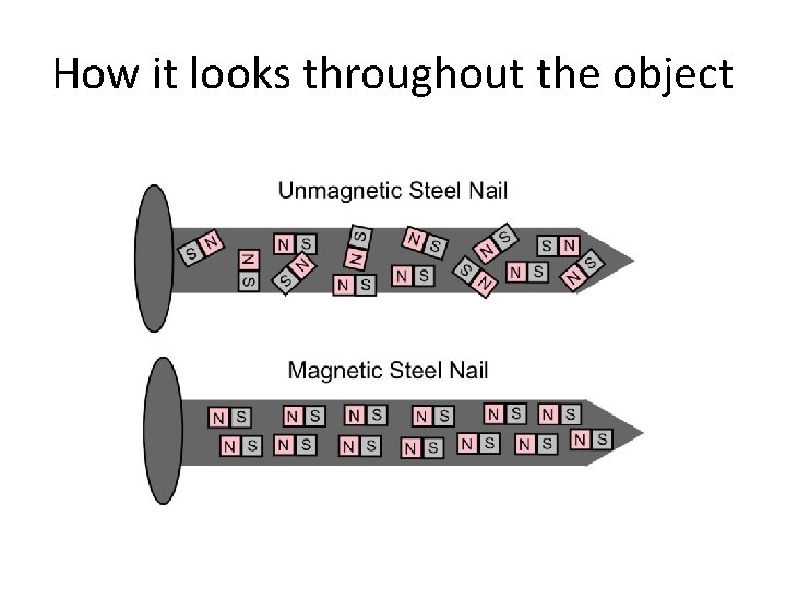 How it looks throughout the object 
