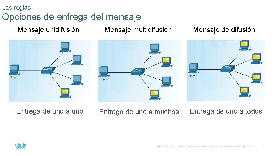 Las reglas Opciones de entrega del mensaje Mensaje unidifusión Mensaje multidifusión Mensaje de difusión