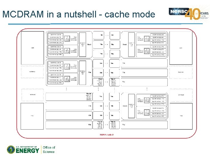MCDRAM in a nutshell - cache mode 