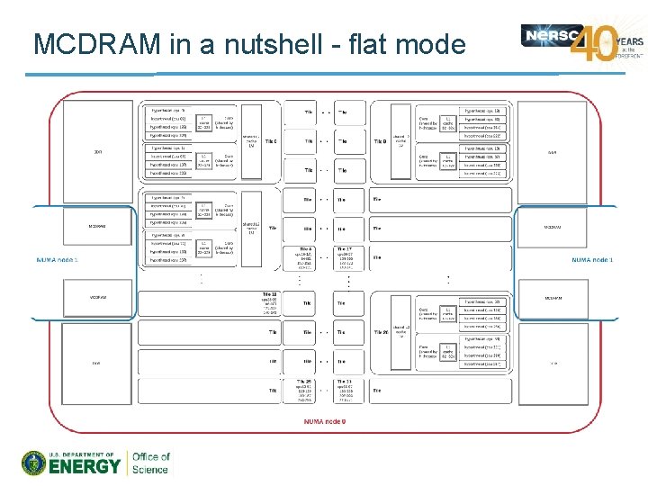 MCDRAM in a nutshell - flat mode 