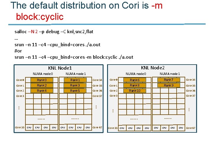 The default distribution on Cori is -m block: cyclic salloc –N 2 –p debug