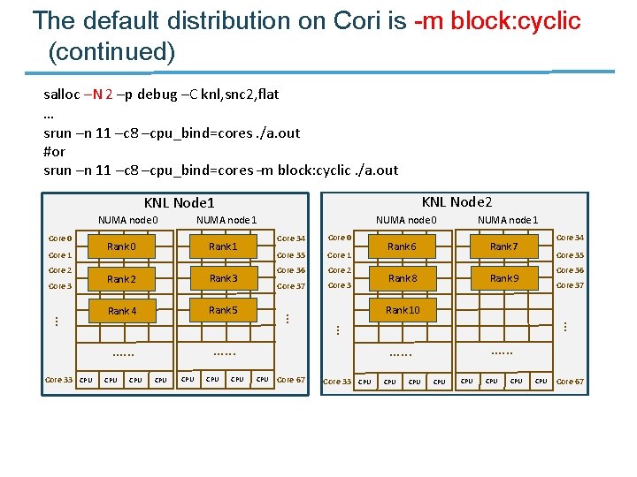 The default distribution on Cori is -m block: cyclic (continued) salloc –N 2 –p