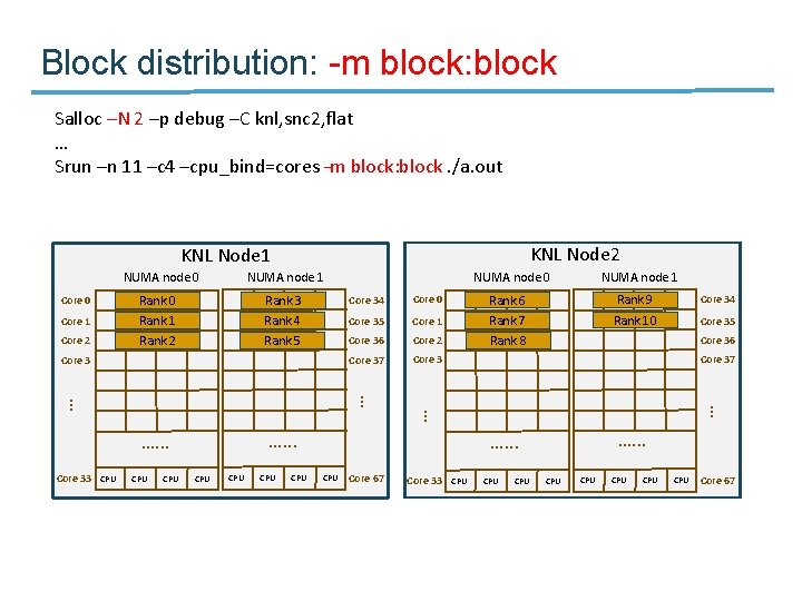 Block distribution: -m block: block Salloc –N 2 –p debug –C knl, snc 2,