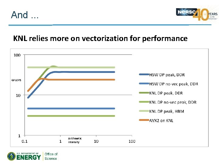 And. . . KNL relies more on vectorization for performance GFLOPS Arithmetic intensity 