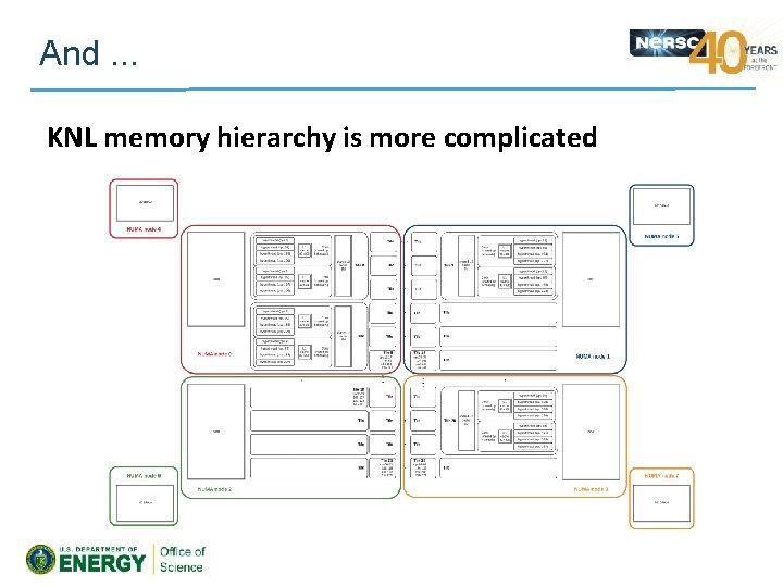 And. . . KNL memory hierarchy is more complicated 