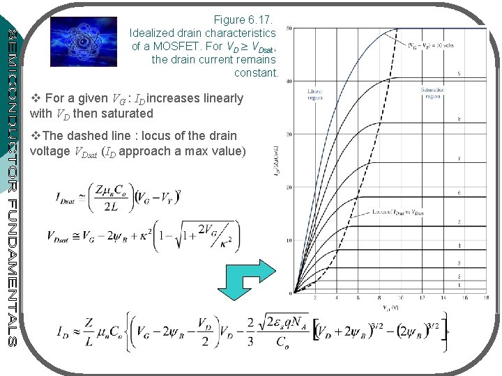 Figure 6. 17. Idealized drain characteristics of a MOSFET. For VD VDsat, the drain