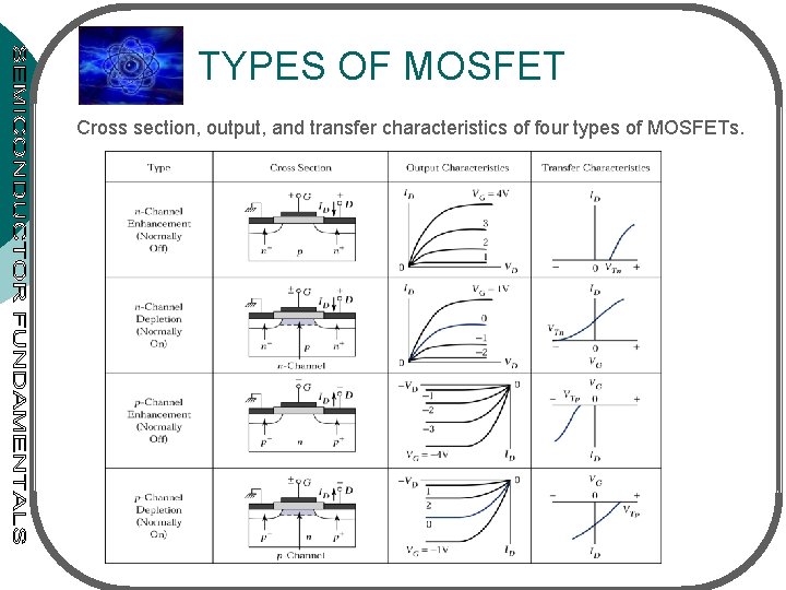 TYPES OF MOSFET Cross section, output, and transfer characteristics of four types of MOSFETs.