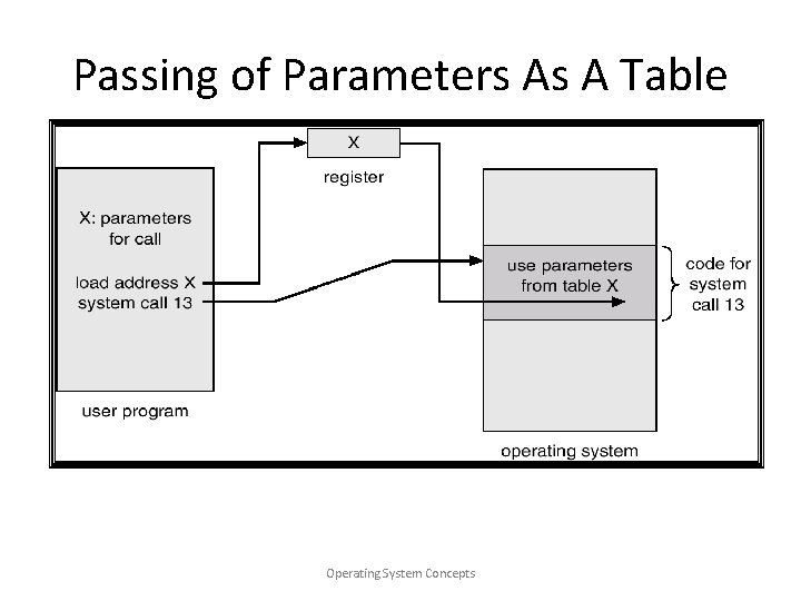 Passing of Parameters As A Table Operating System Concepts 