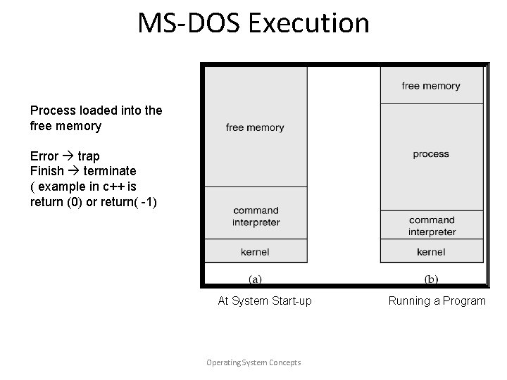 MS-DOS Execution Process loaded into the free memory Error trap Finish terminate ( example