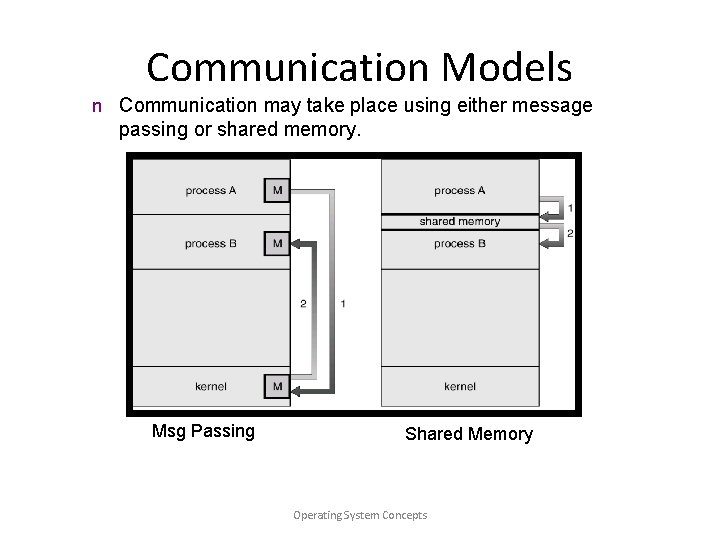 Communication Models n Communication may take place using either message passing or shared memory.