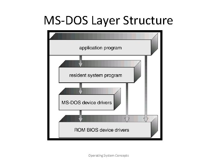 MS-DOS Layer Structure Operating System Concepts 