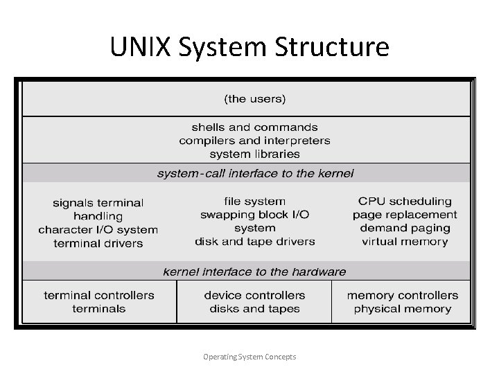 UNIX System Structure Operating System Concepts 