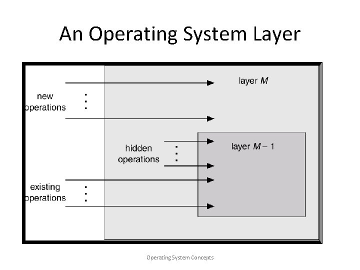 An Operating System Layer Operating System Concepts 