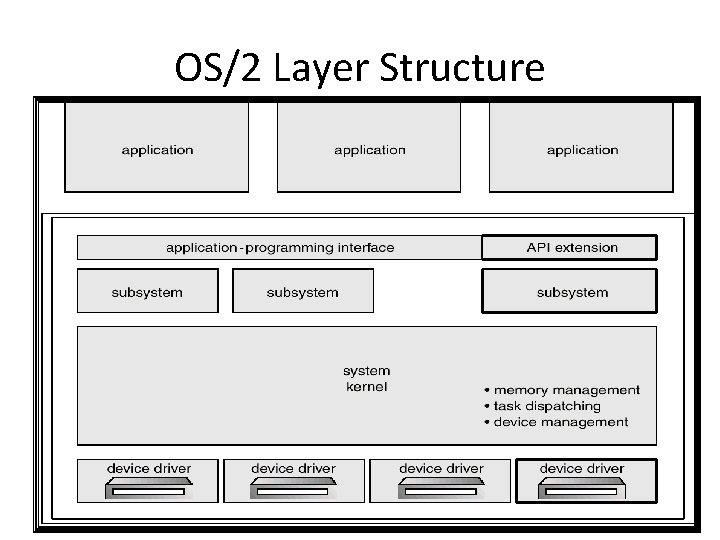 OS/2 Layer Structure Operating System Concepts 