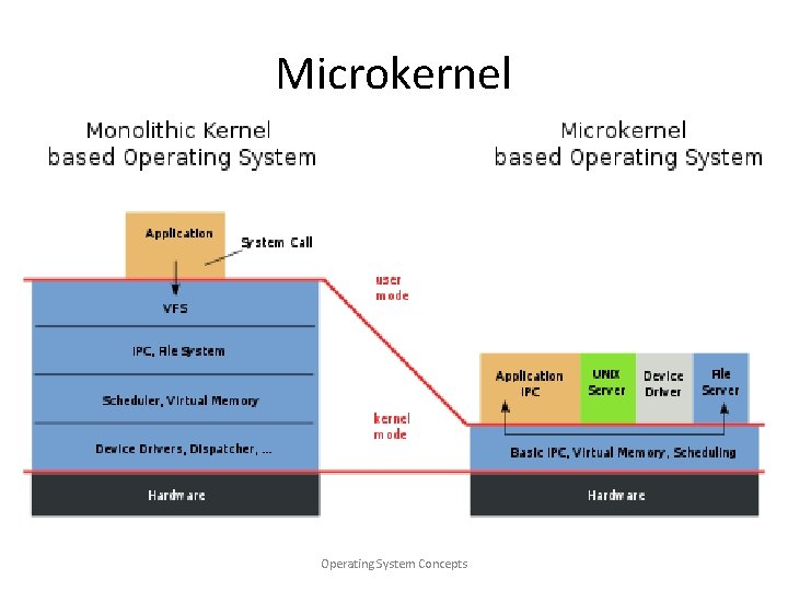 Microkernel Operating System Concepts 