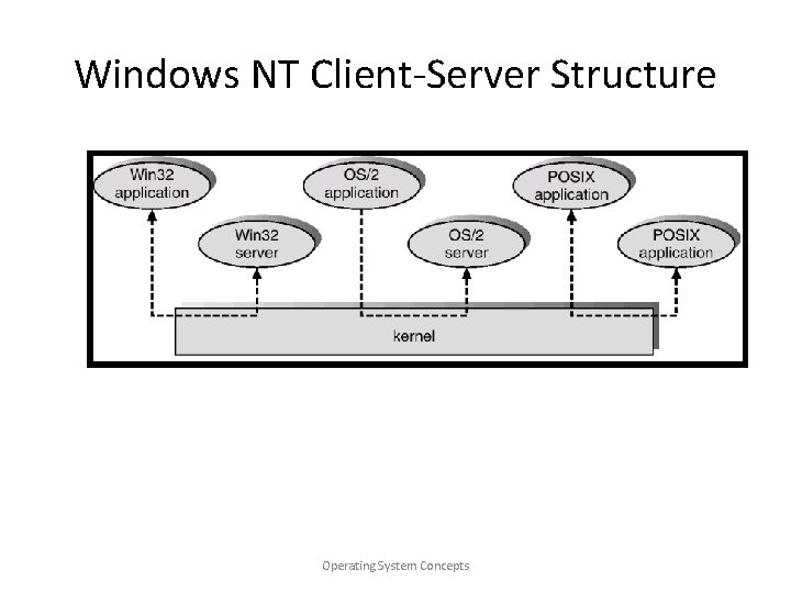 Windows NT Client-Server Structure Operating System Concepts 