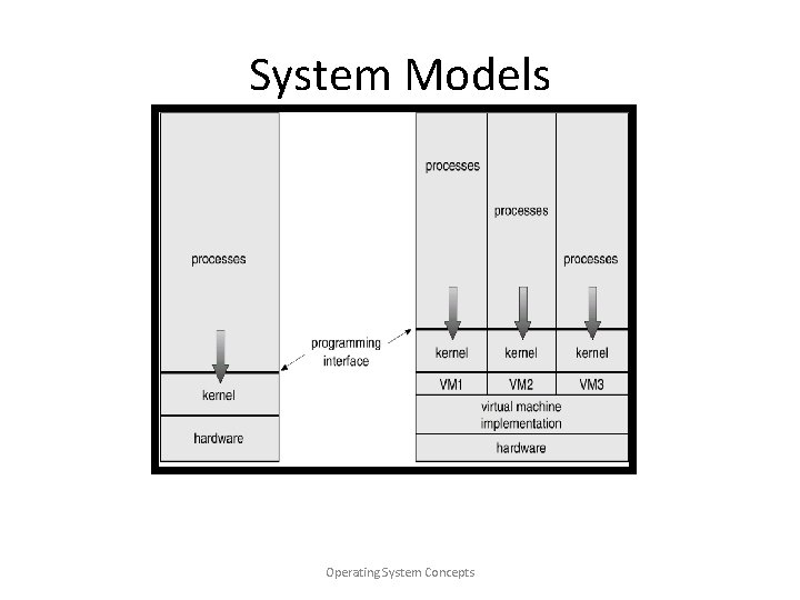 System Models Non-virtual Machine Operating System Concepts Virtual Machine 