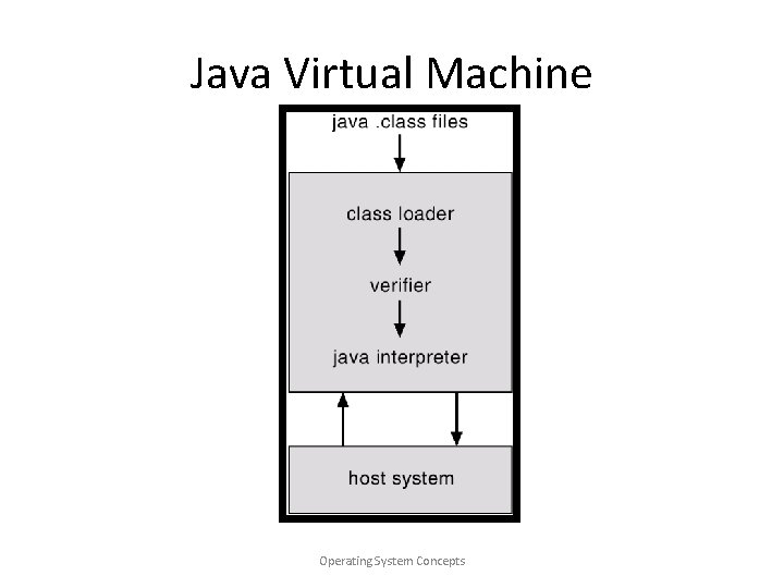 Java Virtual Machine Operating System Concepts 