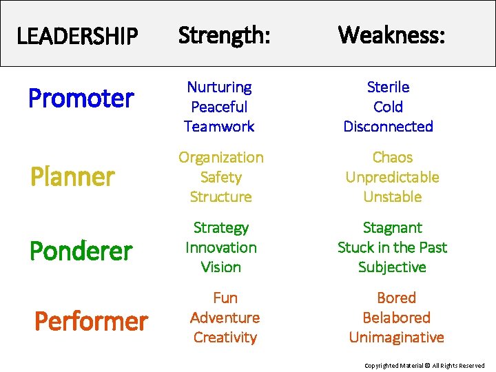 LEADERSHIP Strength: Weakness: Nurturing Peaceful Teamwork Sterile Cold Disconnected Organization Safety Structure Chaos Unpredictable