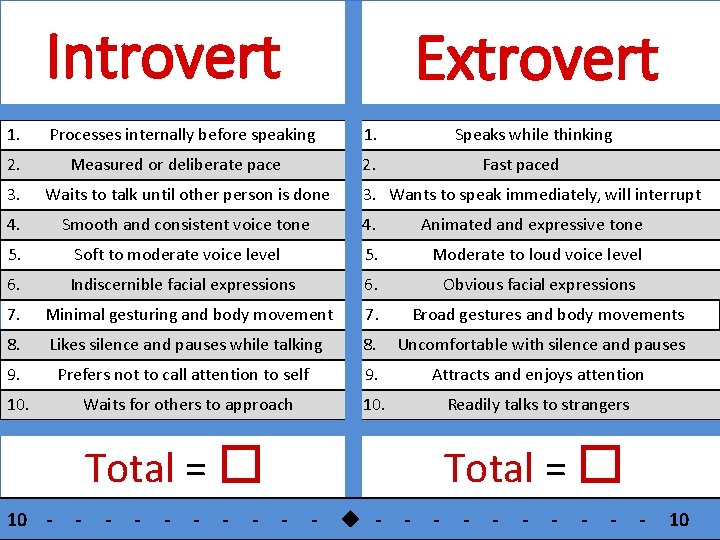 Introvert 1. Extrovert Processes internally before speaking 2. Measured or deliberate pace 1. Speaks