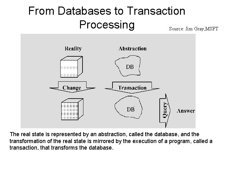 From Databases to Transaction Processing Source: Jim Gray, MSFT The real state is represented