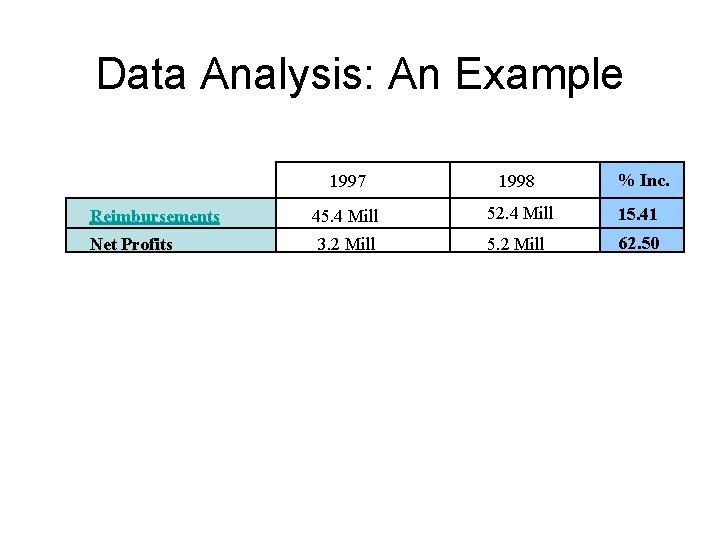 Data Analysis: An Example Reimbursements Net Profits % Inc. 1997 1998 45. 4 Mill