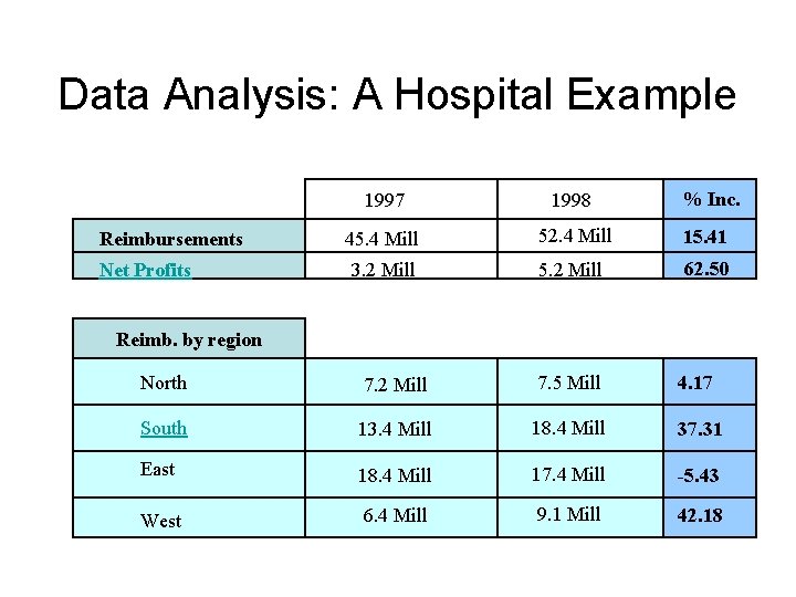 Data Analysis: A Hospital Example Reimbursements Net Profits % Inc. 1997 1998 45. 4