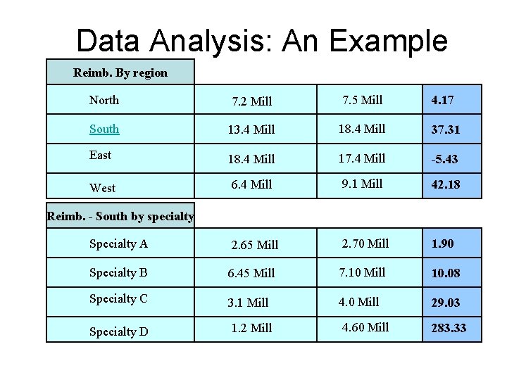 Data Analysis: An Example Reimb. By region North 7. 2 Mill 7. 5 Mill