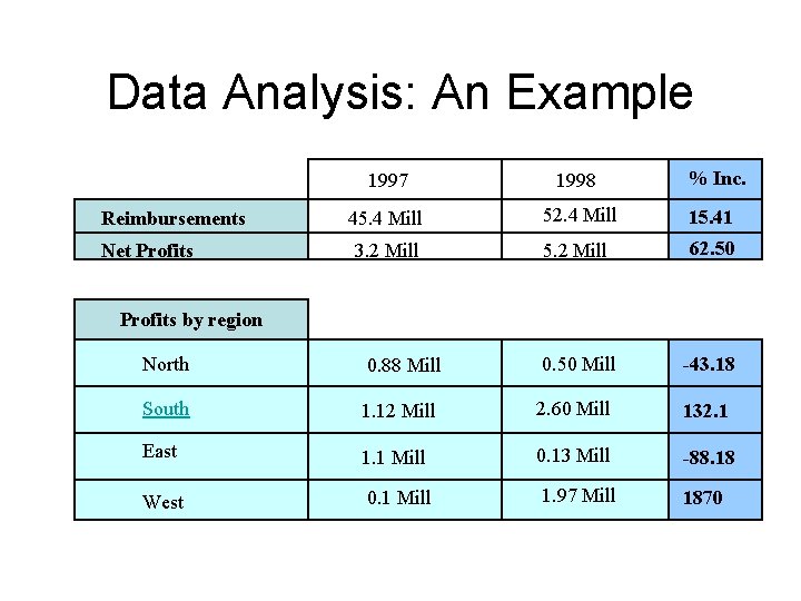 Data Analysis: An Example Reimbursements Net Profits % Inc. 1997 1998 45. 4 Mill
