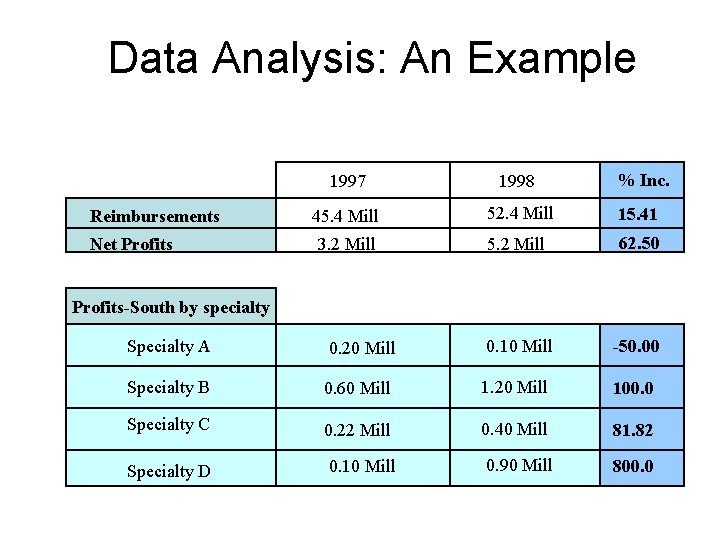 Data Analysis: An Example Reimbursements Net Profits % Inc. 1997 1998 45. 4 Mill